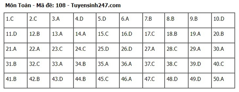 Đ&aacute;p &aacute;n m&ocirc;n To&aacute;n THPT 2024 tất cả 24 m&atilde; đề chuẩn nhanh nhất- Ảnh 8.