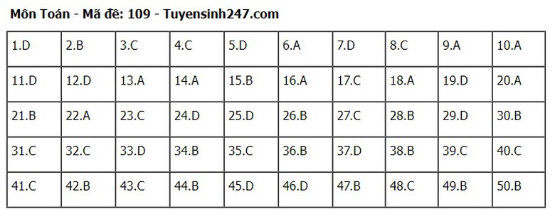 Đ&aacute;p &aacute;n m&ocirc;n To&aacute;n THPT 2024 tất cả 24 m&atilde; đề chuẩn nhanh nhất- Ảnh 9.