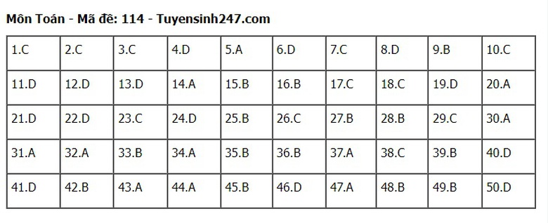 Đ&aacute;p &aacute;n m&ocirc;n To&aacute;n THPT 2024 tất cả 24 m&atilde; đề chuẩn nhanh nhất- Ảnh 14.