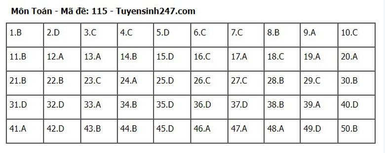 Đ&aacute;p &aacute;n m&ocirc;n To&aacute;n THPT 2024 tất cả 24 m&atilde; đề chuẩn nhanh nhất- Ảnh 15.