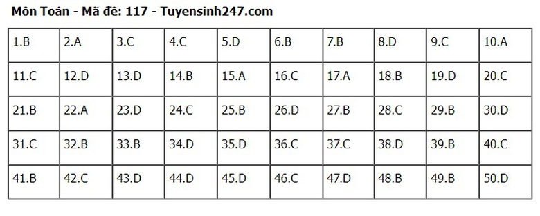 Đ&aacute;p &aacute;n m&ocirc;n To&aacute;n THPT 2024 tất cả 24 m&atilde; đề chuẩn nhanh nhất- Ảnh 17.