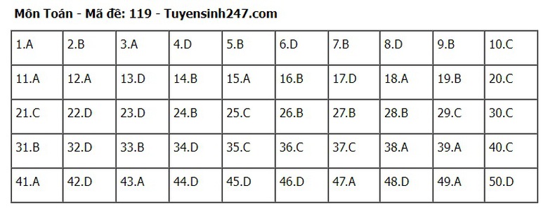 Đ&aacute;p &aacute;n m&ocirc;n To&aacute;n THPT 2024 tất cả 24 m&atilde; đề chuẩn nhanh nhất- Ảnh 19.