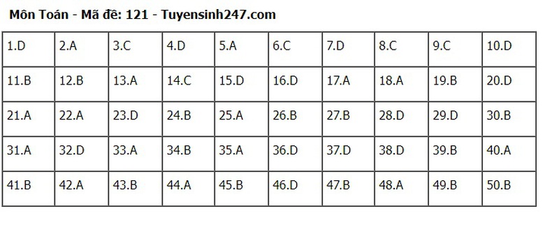 Đ&aacute;p &aacute;n m&ocirc;n To&aacute;n THPT 2024 tất cả 24 m&atilde; đề chuẩn nhanh nhất- Ảnh 21.