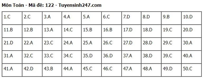 Đ&aacute;p &aacute;n m&ocirc;n To&aacute;n THPT 2024 tất cả 24 m&atilde; đề chuẩn nhanh nhất- Ảnh 22.