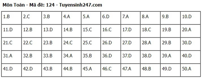 Đ&aacute;p &aacute;n m&ocirc;n To&aacute;n THPT 2024 tất cả 24 m&atilde; đề chuẩn nhanh nhất- Ảnh 24.