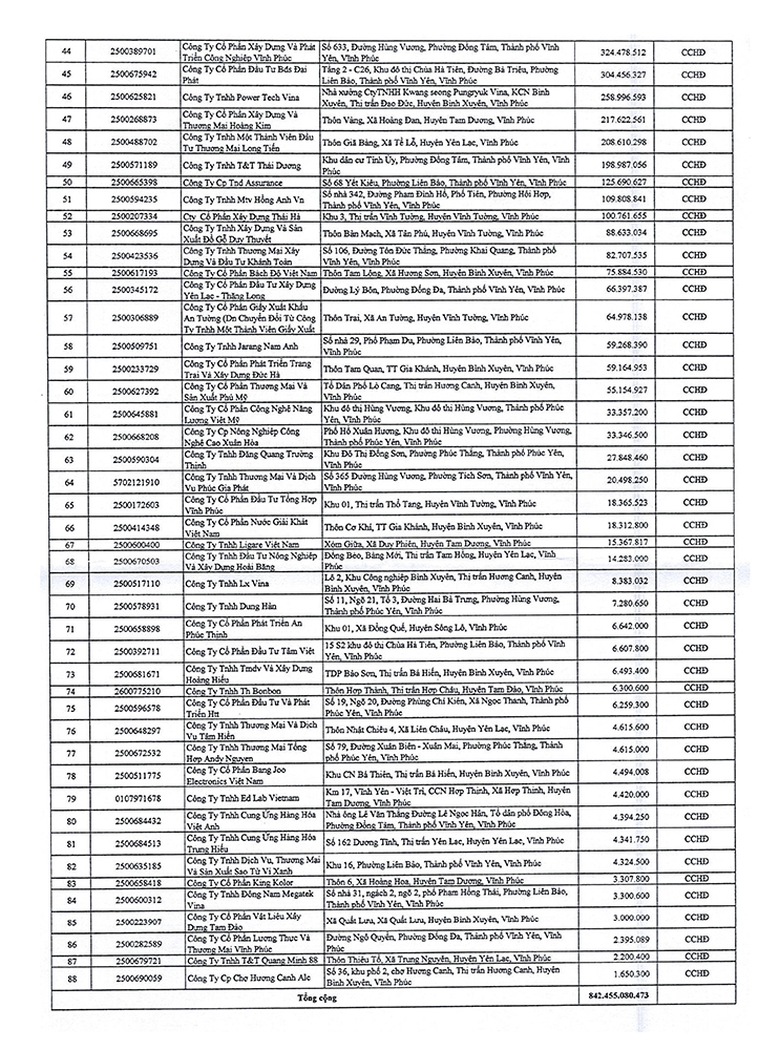 Doanh nghiệp n&agrave;o ở Vĩnh Ph&uacute;c bị cưỡng chế gần 400 tỷ tiền thuế?- Ảnh 2.