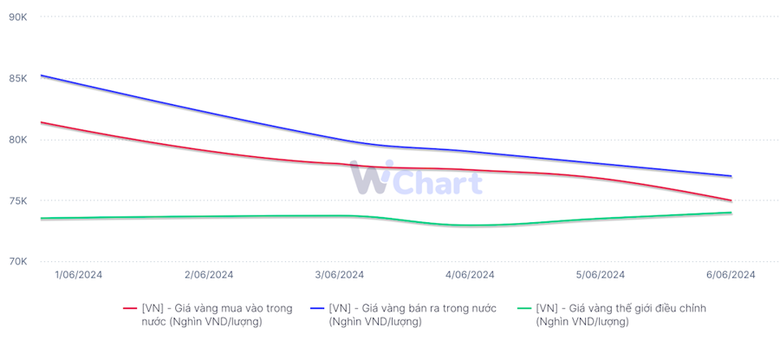 V&agrave;ng trong nước giảm 16 triệu đồng/lượng so với mức đỉnh ng&agrave;y 10/5- Ảnh 2.