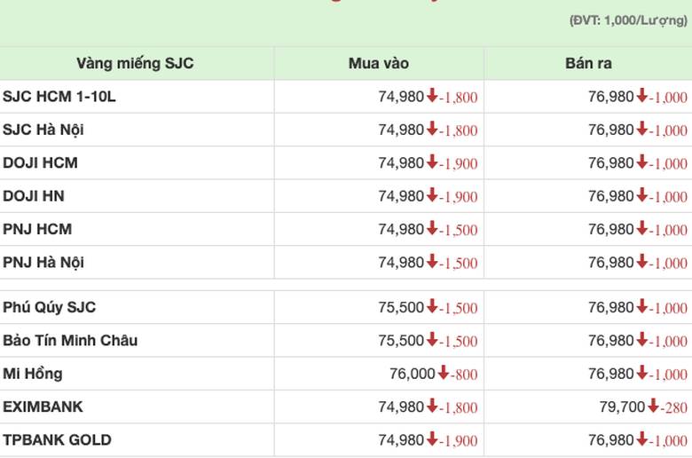 V&agrave;ng trong nước giảm 16 triệu đồng/lượng so với mức đỉnh ng&agrave;y 10/5- Ảnh 1.