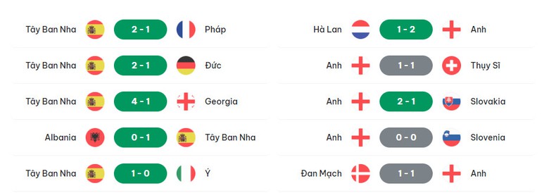 Link xem trực tiếp T&acirc;y Ban Nha vs Anh (2h ng&agrave;y 15/7), chung kết EURO 2024- Ảnh 3.