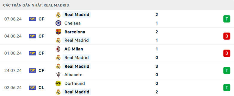 Nhận định, soi tỷ lệ Real Madrid vs Atalanta (2h ng&agrave;y 15/8), Si&ecirc;u c&uacute;p ch&acirc;u &Acirc;u- Ảnh 4.