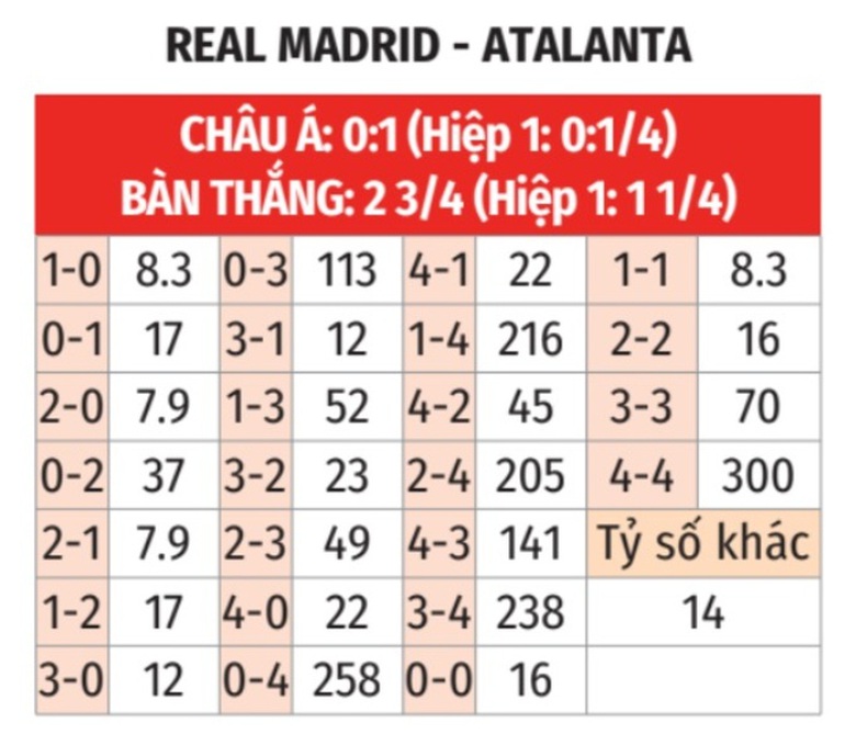 Nhận định, soi tỷ lệ Real Madrid vs Atalanta (2h ng&agrave;y 15/8), Si&ecirc;u c&uacute;p ch&acirc;u &Acirc;u- Ảnh 2.