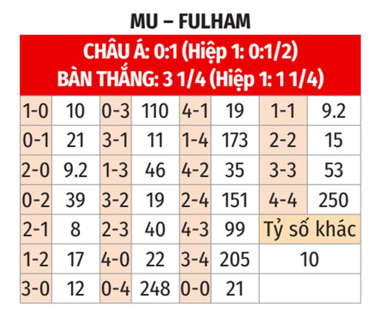 Nhận định, soi tỷ lệ MU vs Fulham (2h ng&agrave;y 17/8), Ngoại hạng Anh 2024-2025- Ảnh 2.