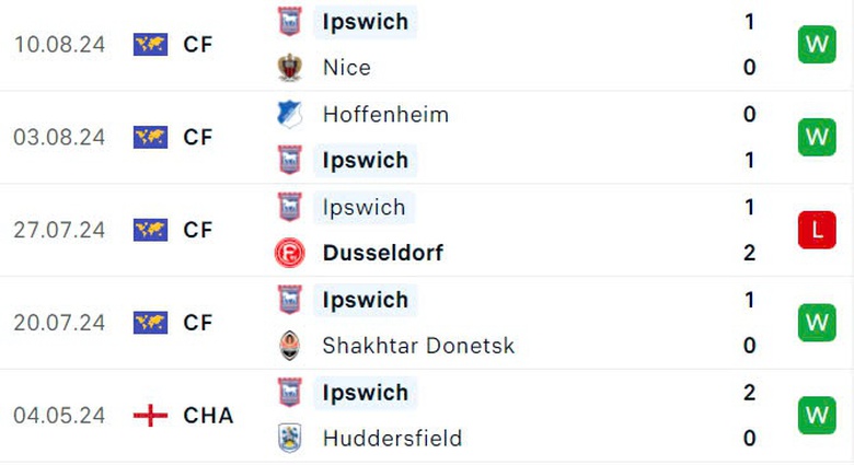 Nhận định, soi tỷ lệ Ipswich vs Liverpool (18h30 ng&agrave;y 17/8), Ngoại hạng Anh 2024-2025- Ảnh 4.