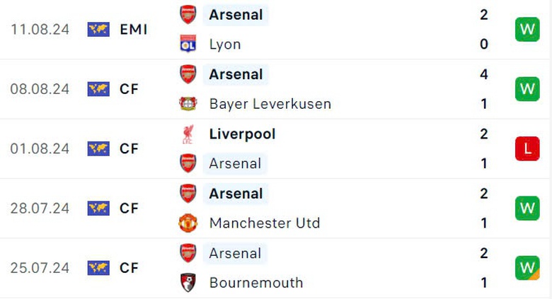 Nhận định, soi tỷ lệ Arsenal vs Wolves (21h ng&agrave;y 17/8), Ngoại hạng Anh 2024-2025- Ảnh 4.