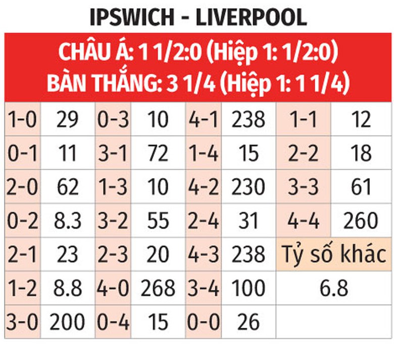 Nhận định, soi tỷ lệ Ipswich vs Liverpool (18h30 ng&agrave;y 17/8), Ngoại hạng Anh 2024-2025- Ảnh 2.