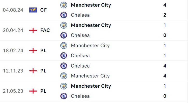 Nhận định, soi tỷ lệ Chelsea vs Man City (22h30 ng&agrave;y 18/8), Ngoại hạng Anh 2024-2025- Ảnh 3.