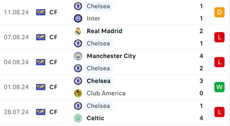 Nhận định, soi tỷ lệ Chelsea vs Man City (22h30 ng&agrave;y 18/8), Ngoại hạng Anh 2024-2025- Ảnh 4.