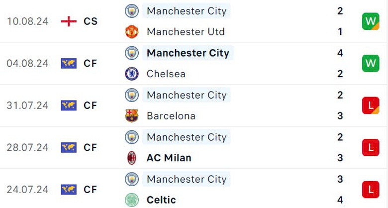 Nhận định, soi tỷ lệ Chelsea vs Man City (22h30 ng&agrave;y 18/8), Ngoại hạng Anh 2024-2025- Ảnh 5.