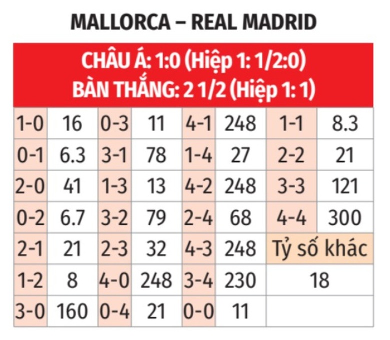 Nhận định, soi tỷ lệ Mallorca vs Real Madrid (2h30 ng&agrave;y 19/8), La Liga 2024-2025- Ảnh 2.
