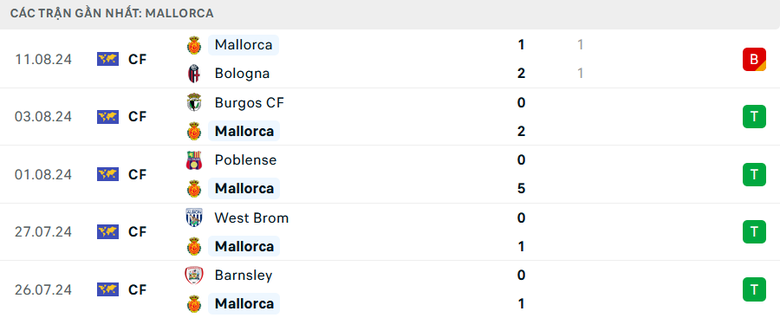 Nhận định, soi tỷ lệ Mallorca vs Real Madrid (2h30 ng&agrave;y 19/8), La Liga 2024-2025- Ảnh 4.