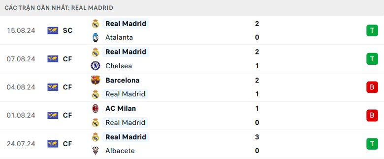 Nhận định, soi tỷ lệ Mallorca vs Real Madrid (2h30 ng&agrave;y 19/8), La Liga 2024-2025- Ảnh 5.