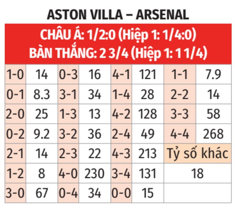 Nhận định, soi tỷ lệ Aston Villa vs Arsenal (23h30 ng&agrave;y 24/8), Ngoại hạng Anh 2024-2025- Ảnh 2.