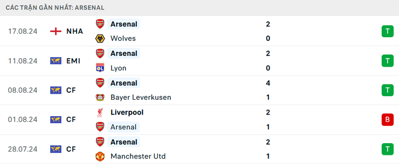 Nhận định, soi tỷ lệ Aston Villa vs Arsenal (23h30 ng&agrave;y 24/8), Ngoại hạng Anh 2024-2025- Ảnh 5.