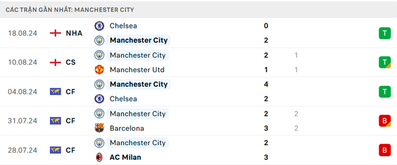 Nhận định, soi tỷ lệ Man City vs Ipswich (21h ng&agrave;y 24/8), Ngoại hạng Anh 2024-2025- Ảnh 4.