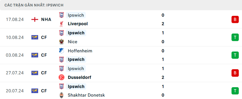 Nhận định, soi tỷ lệ Man City vs Ipswich (21h ng&agrave;y 24/8), Ngoại hạng Anh 2024-2025- Ảnh 5.