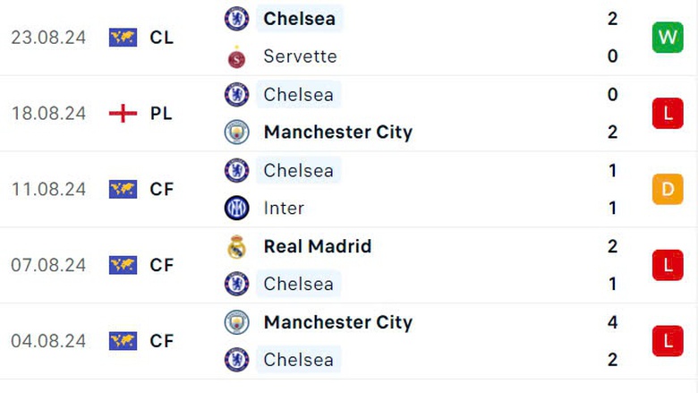 Nhận định, soi tỷ lệ Wolves vs Chelsea (20h ng&agrave;y 25/8), Ngoại hạng Anh 2024-2025- Ảnh 5.