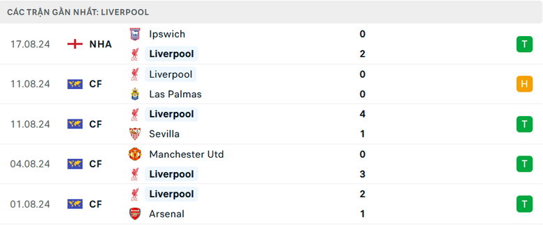 Nhận định, soi tỷ lệ Liverpool vs Brentford (22h30 ng&agrave;y 25/8), Ngoại hạng Anh 2024-2025- Ảnh 4.