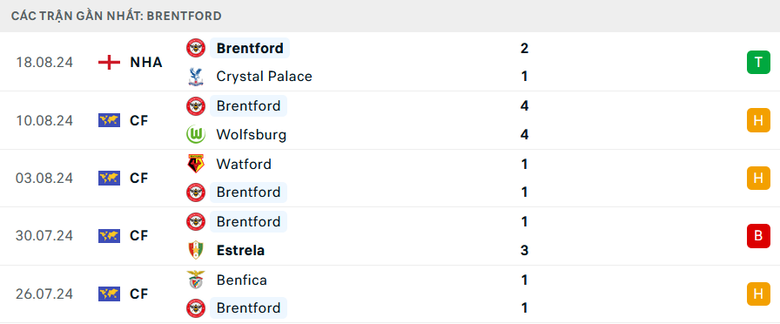 Nhận định, soi tỷ lệ Liverpool vs Brentford (22h30 ng&agrave;y 25/8), Ngoại hạng Anh 2024-2025- Ảnh 5.