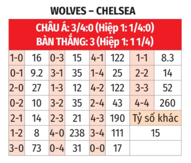 Nhận định, soi tỷ lệ Wolves vs Chelsea (20h ng&agrave;y 25/8), Ngoại hạng Anh 2024-2025- Ảnh 2.