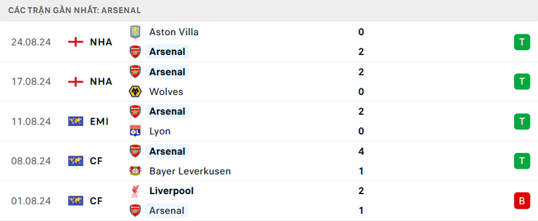 Nhận định, soi tỷ lệ Arsenal vs Brighton (18h30 ng&agrave;y 31/8), Ngoại hạng Anh 2024-2025- Ảnh 4.