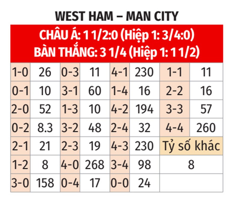 Nhận định, soi tỷ lệ West Ham vs Man City (23h30 ng&agrave;y 31/8), Ngoại hạng Anh 2024-2025- Ảnh 2.