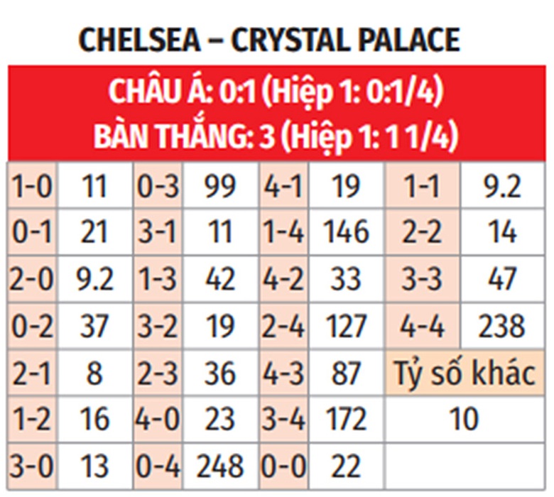 Nhận định, soi tỷ lệ Chelsea vs Crystal Palace (19h30 ng&agrave;y 1/9), Ngoại hạng Anh 2024-2025- Ảnh 2.