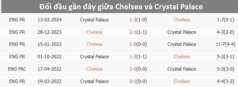 Nhận định, soi tỷ lệ Chelsea vs Crystal Palace (19h30 ng&agrave;y 1/9), Ngoại hạng Anh 2024-2025- Ảnh 3.