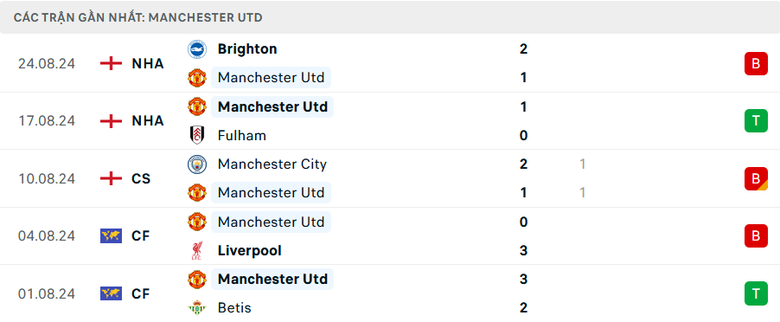 Nhận định, soi tỷ lệ MU vs Liverpool (22h ng&agrave;y 1/9), Ngoại hạng Anh 2024-2025- Ảnh 4.