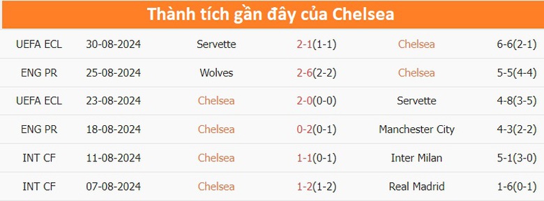 Nhận định, soi tỷ lệ Chelsea vs Crystal Palace (19h30 ng&agrave;y 1/9), Ngoại hạng Anh 2024-2025- Ảnh 4.