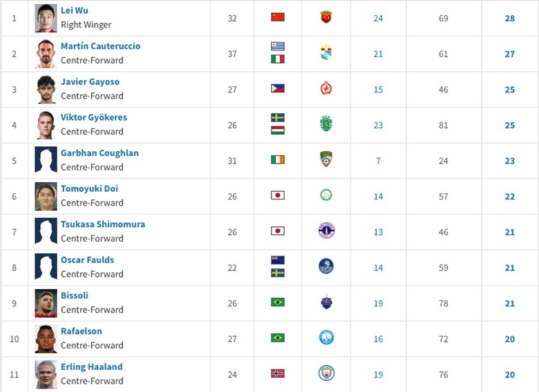 Ng&ocirc;i sao sắp nhập tịch Việt Nam lọt top 10 thế giới ở một thống k&ecirc;- Ảnh 2.