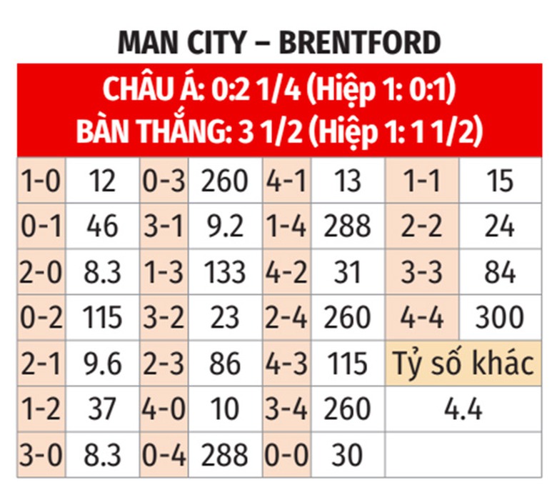 Nhận định, soi tỷ lệ Man City vs Brentford (21h ng&agrave;y 14/9), Ngoại hạng Anh 2024-2025- Ảnh 2.