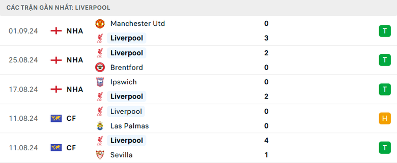 Nhận định, soi tỷ lệ Liverpool vs Nottingham (21h ng&agrave;y 14/9), Ngoại hạng Anh 2024-2025- Ảnh 4.