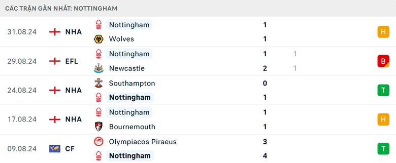 Nhận định, soi tỷ lệ Liverpool vs Nottingham (21h ng&agrave;y 14/9), Ngoại hạng Anh 2024-2025- Ảnh 5.