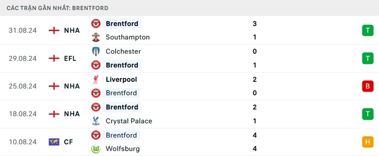 Nhận định, soi tỷ lệ Man City vs Brentford (21h ng&agrave;y 14/9), Ngoại hạng Anh 2024-2025- Ảnh 5.
