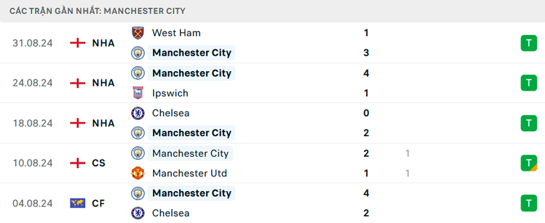Nhận định, soi tỷ lệ Man City vs Brentford (21h ng&agrave;y 14/9), Ngoại hạng Anh 2024-2025- Ảnh 4.