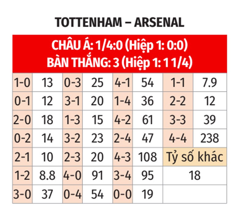 Nhận định, soi tỷ lệ Tottenham vs Arsenal (20h ng&agrave;y 15/9), Ngoại hạng Anh 2024-2025- Ảnh 2.