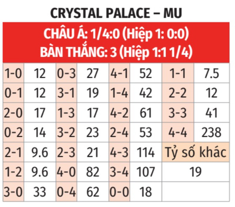 Nhận định, soi tỷ lệ Crystal Palace vs MU (23h30 ng&agrave;y 21/9), Ngoại hạng Anh 2024-2025- Ảnh 2.