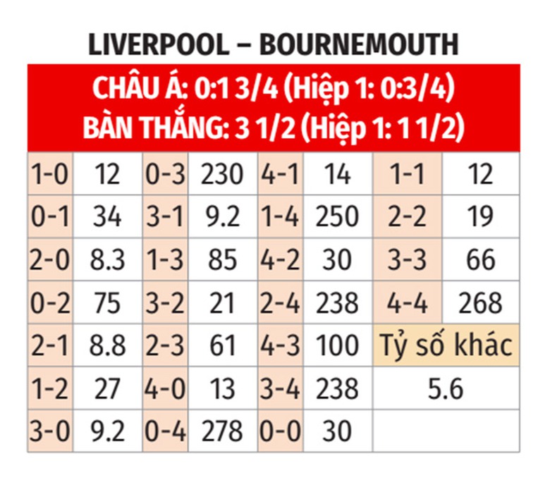 Nhận định, soi tỷ lệ Liverpool vs Bournemouth (21h ng&agrave;y 21/9), Ngoại hạng Anh 2024-2025- Ảnh 2.