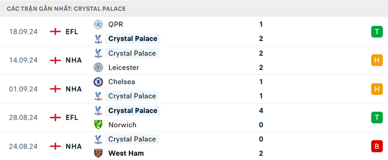 Nhận định, soi tỷ lệ Crystal Palace vs MU (23h30 ng&agrave;y 21/9), Ngoại hạng Anh 2024-2025- Ảnh 4.