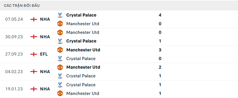 Nhận định, soi tỷ lệ Crystal Palace vs MU (23h30 ng&agrave;y 21/9), Ngoại hạng Anh 2024-2025- Ảnh 3.